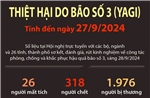 Thiệt hại do bão số 3 (tính đến ngày 27/9/2024)