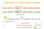 Sáng ngày 7/5/2025: Giá vàng miếng ở mức 122,7 triệu đồng/lượng