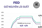 Fed giữ nguyên lãi suất ở mức 4,25 - 4,5%