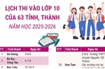 Lịch thi vào lớp 10 của 63 tỉnh, thành phố năm học 2025-2026