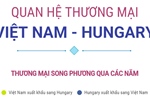 Thương mại song phương Việt Nam - Hungary
