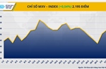 Thị trường hàng hóa thế giới diễn biến giằng co, MXV-Index đi ngang quanh 2.195 điểm
