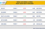 Lực bán mạnh quay lại, MXV-Index chấm dứt chuỗi tăng điểm