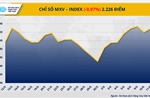 Giá hàng hóa nguyên liệu thế giới đồng loạt giảm, MXV-Index xuống 2.226 điểm