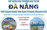 Thông tin về xây dựng Khu thương mại tự do Đà Nẵng