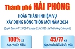 Thành phố Hải Phòng hoàn thành nhiệm vụ xây dựng nông thôn mới năm 2024