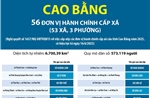 Thông tin chi tiết sắp xếp các đơn vị hành chính cấp xã của tỉnh Cao Bằng
