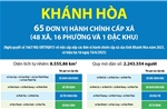 Thông tin chi tiết sắp xếp các đơn vị hành chính cấp xã của tỉnh Khánh Hòa