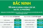 Thông tin chi tiết sắp xếp các đơn vị hành chính cấp xã của tỉnh Bắc Ninh