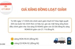 Giá xăng đồng loạt giảm gần 400 đồng/lít