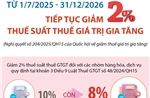 Từ 1/7/2025 - 31/12/2026: Tiếp tục giảm 2% thuế suất thuế giá trị gia tăng
