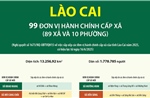 Thông tin chi tiết sắp xếp các đơn vị hành chính cấp xã của tỉnh Lào Cai