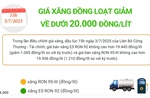 Giá xăng đồng loạt giảm về dưới 20.000 đồng/lít