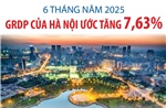 6 tháng năm 2025, GRDP của Hà Nội ước tăng 7,63%