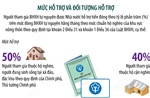 Mức hỗ trợ cho người tham gia bảo hiểm xã hội tự nguyện từ 1/7/2025