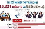 Kỳ thi tốt nghiệp THPT năm 2025: 15.331 điểm 10 và 936 điểm liệt