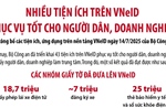 Nhiều tiện ích trên VneID phục vụ tốt cho người dân, doanh nghiệp