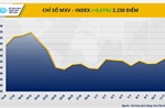 Chỉ số MXV-Index giằng co quanh mức 2.230 điểm