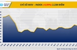 MXV-Index chưa thoát khỏi diễn biến giằng co trong vùng 2.200 điểm