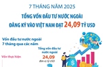 7 tháng năm 2025: Tổng vốn đầu tư nước ngoài đăng ký vào Việt Nam đạt 24,09 tỷ USD