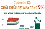 7 tháng năm 2025, xuất khẩu dệt may tăng 9%