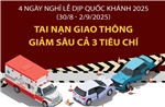 Bốn ngày nghỉ lễ dịp Quốc khánh: Tai nạn giao thông giảm sâu cả 3 tiêu chí