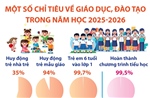 Một số chỉ tiêu về giáo dục, đào tạo trong năm học 2025-2026