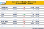 Thị trường hàng hóa thế giới rung lắc sau quyết định hạ lãi suất của FED