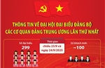 Thông tin về Đại hội đại biểu Đảng bộ các cơ quan Đảng Trung ương lần thứ nhất