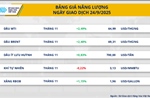 Đồng COMEX kéo thị trường kim loại, MXV-Index thêm một phiên xanh