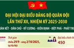 Đại hội đại biểu Đảng bộ Quân đội lần thứ XII, nhiệm kỳ 2025-2030
