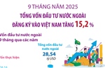 9 tháng năm 2025: Vốn đầu tư nước ngoài đăng ký vào Việt Nam tăng 15,2%