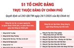 51 tổ chức đảng trực thuộc Đảng ủy Chính phủ