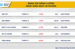 MXV-Index giảm gần 0,6% dưới áp lực thuế quan và lo ngại nhu cầu