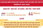 Đại hội đại biểu Đảng bộ thành phố Hà Nội lần thứ XVIII, nhiệm kỳ 2025-2030