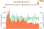 Giá xăng RON 95-III tăng 174 đồng/lít