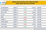 Lực mua mạnh xuất hiện cuối phiên, MXV-Index quay đầu đi lên