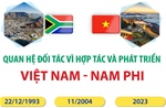 Quan hệ Đối tác vì hợp tác và phát triển Việt Nam - Nam Phi