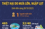 Thiệt hại do mưa lớn, ngập lụt (tính đến sáng 28/10/2025)