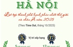 Hà Nội lọt top thành phố hạnh phúc nhất thế giới và châu Á năm 2025