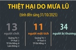 Thiệt hại do mưa lũ (tính đến sáng 31/10/2025)