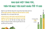 Rau quả Việt tăng tốc, tiến tới mục tiêu xuất khẩu 10 tỷ USD