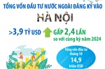 Vốn đầu tư nước ngoài đăng ký vào Hà Nội gấp 2,4 lần cùng kỳ năm 2024