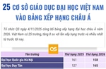 25 cơ sở giáo dục đại học Việt Nam vào bảng xếp hạng châu Á