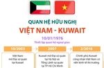 Quan hệ hữu nghị Việt Nam - Kuwait