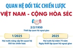 Quan hệ Đối tác chiến lược Việt Nam - Cộng hòa Séc