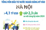 11 tháng năm 2025: Vốn đầu tư nước ngoài đăng ký vào Hà Nội đạt hơn 4,1 tỷ USD