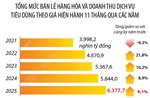11 tháng năm 2025: Tổng mức bán lẻ hàng hóa và doanh thu dịch vụ tiêu dùng tăng 9,1%