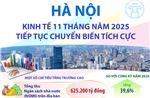 Hà Nội: Kinh tế 11 tháng năm 2025 tiếp tục chuyển biến tích cực