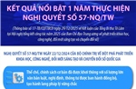 Kết quả nổi bật 1 năm thực hiện Nghị quyết số 57-NQ/TW